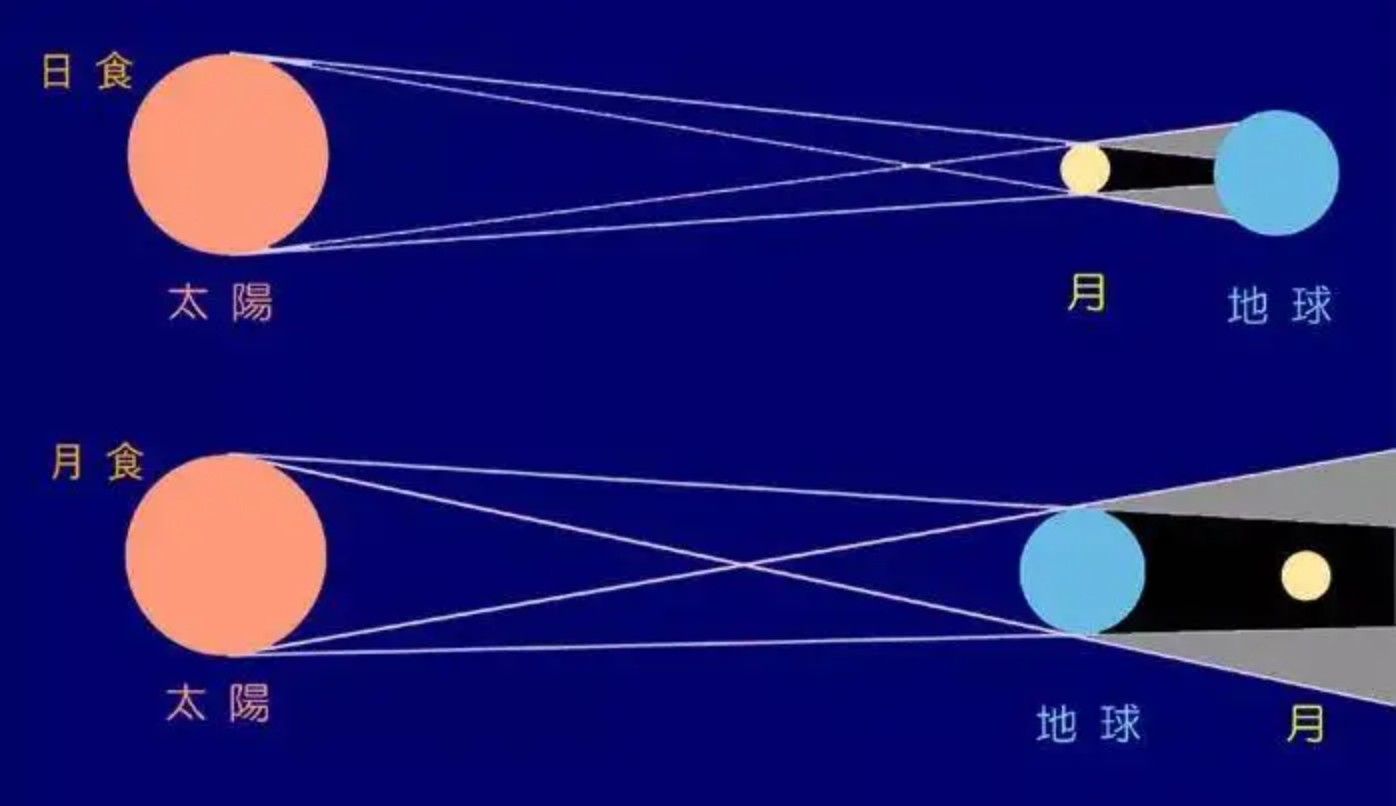 日食与月食成因或类型示意图（教学用）